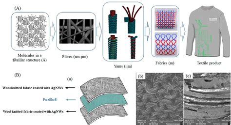 Polypyrrole: Revolutionizing Conductive Textiles and Advanced Electrochemical Devices!