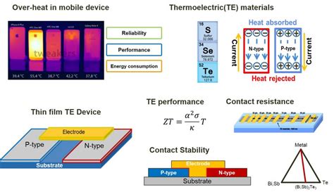  Tellurium: Exploring its Applications in High-Performance Thermoelectric Devices and Advanced Solar Cells!