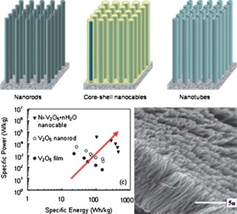  Vanadium Oxide Nanorods: Revolutionizing Energy Storage and Catalysis Applications