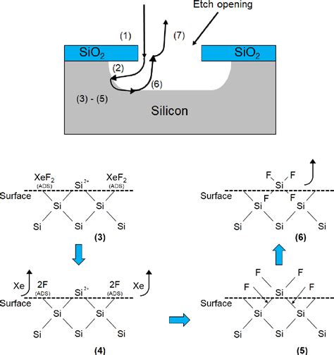  Xenon Difluoride: Unleashing This Noble Gas for High-Performance Etching and Powerful Laser Emissions!